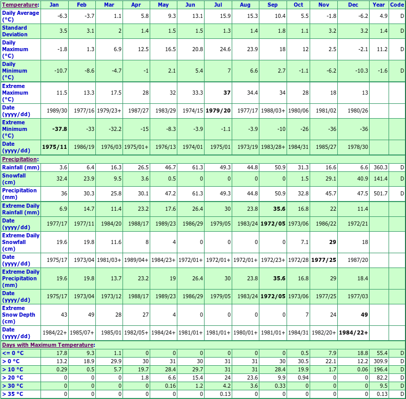 Monte Lake Paxton Valley Climate Data Chart